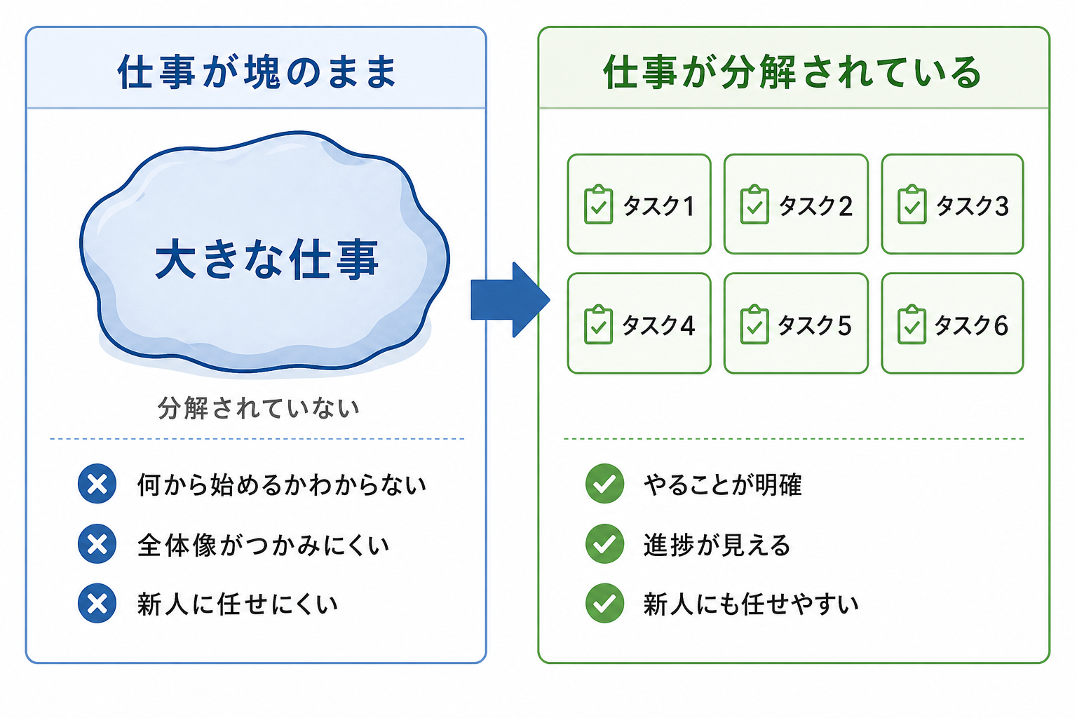 仕事が塊のままの状態と分解されている状態の比較図
